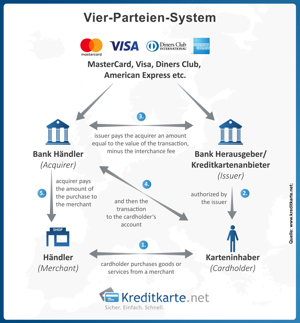 Beschreibung einer typischen Transaktion im Vier-Parteien-System
