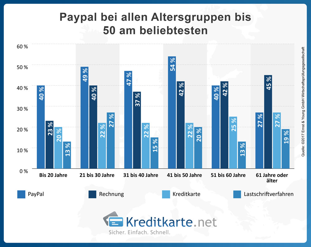 Paypal ist laut einer Studie der Beratungsgesellschaft EY die beliebteste Art der Zahlung beim Onlineshopping für alle Altersklasse bis 50 Jahre.