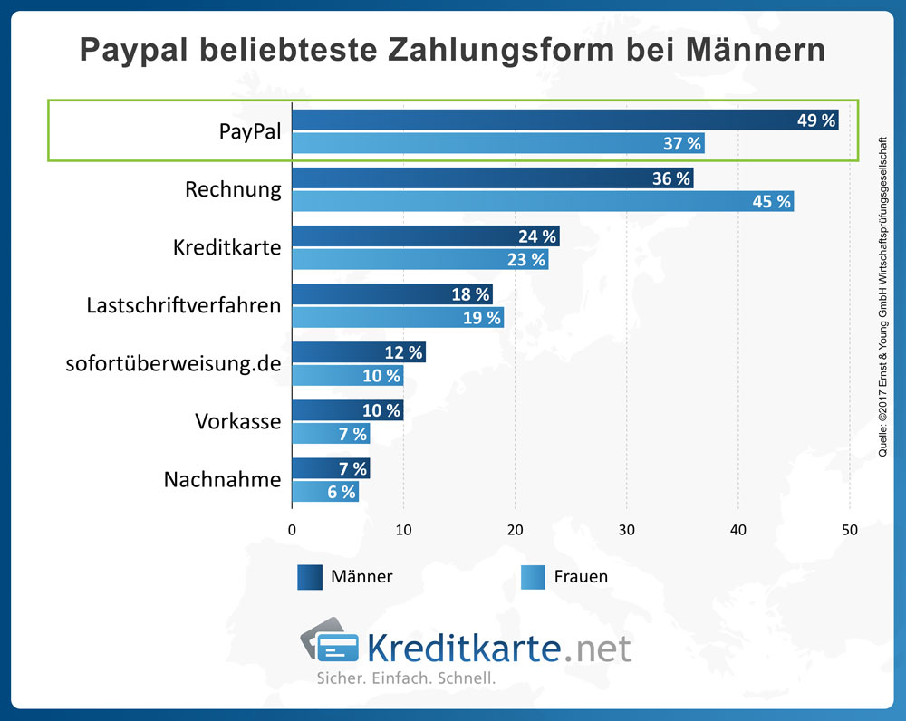 Paypal beliebteste Zahlungsform bei Männern