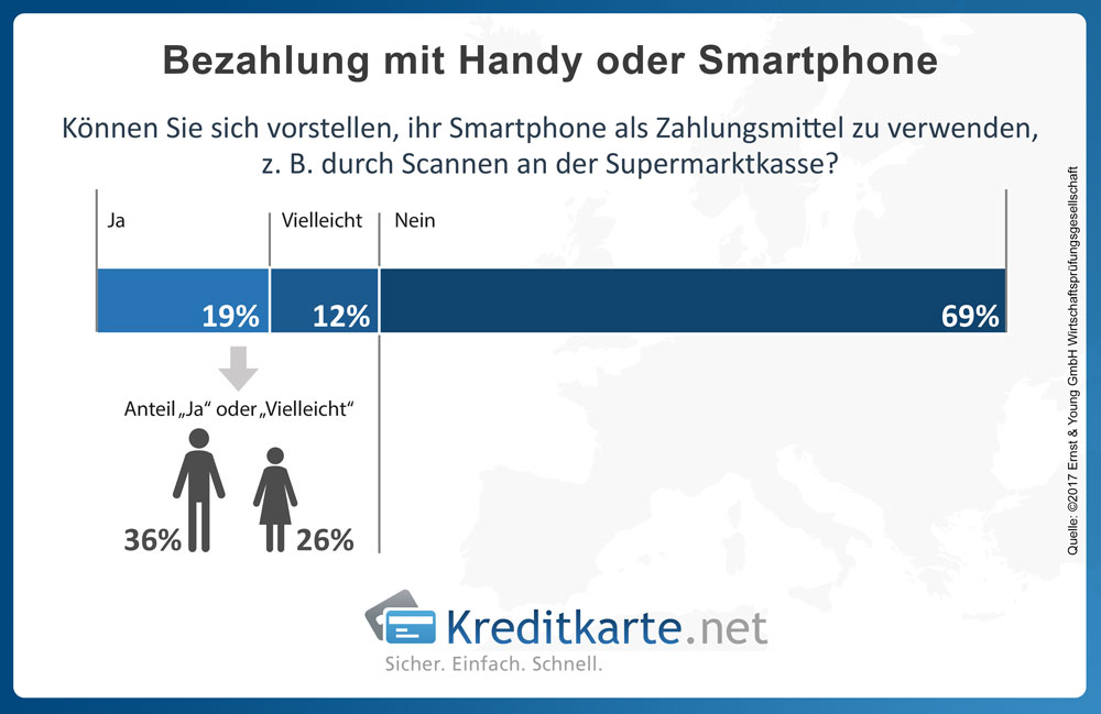 Das mobile Bezahlen mittels Smartphone kann sich laut einer aktuellen Studie der Beratungsgesellschaft EY nur ein Drittel aller Befragten vorstellen.
