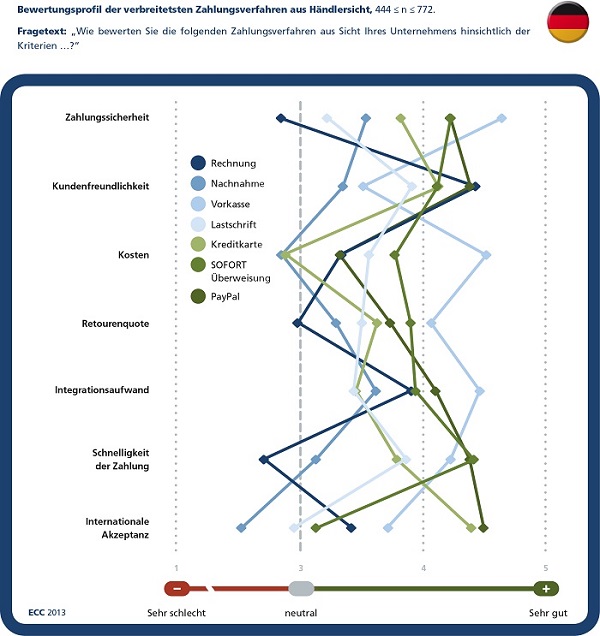 Payment im E-Commerce - Der Internetzahlungsverkehr aus Sicht der Händler und der Verbraucher (IZ 2013) Grafik aus Händlersicht  ECC Köln