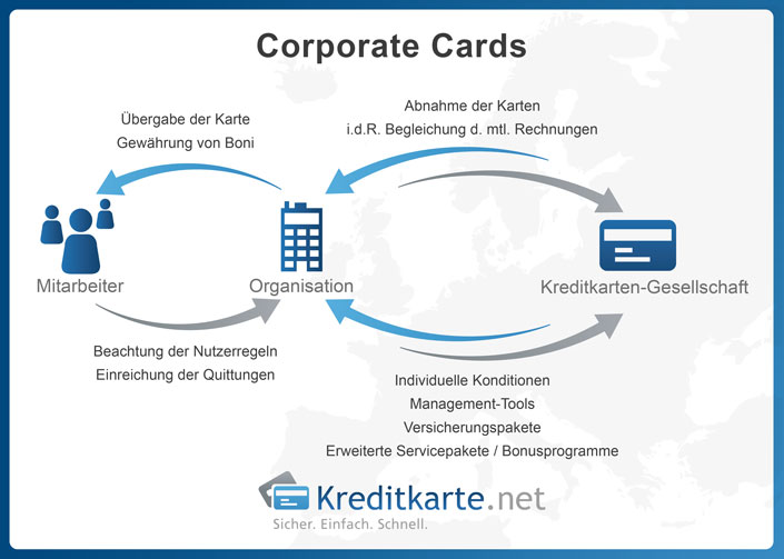 Funktion von Corporate Cards