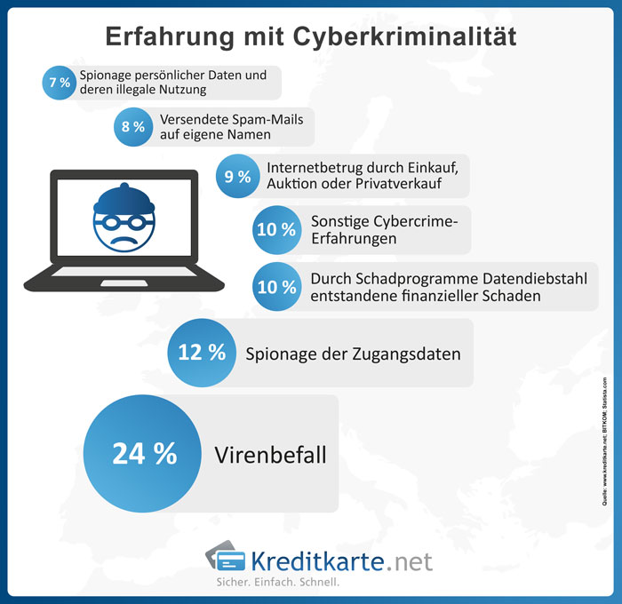 Cyberkriminalität im Jahr 2014